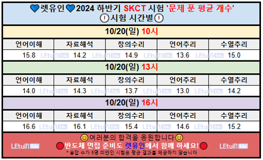 [렛유인에듀] 2024 하반기 SKCT 키워드 복원_문제 푼 개수표_시험 시간별.PNG